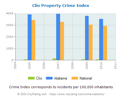 Clio Property Crime vs. State and National Per Capita