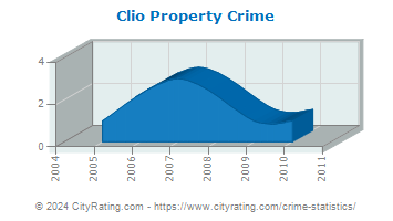 Clio Property Crime