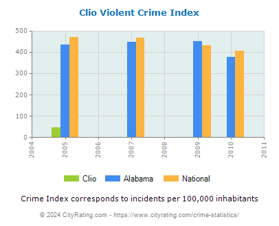 Clio Violent Crime vs. State and National Per Capita