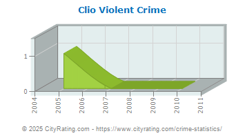 Clio Violent Crime