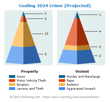Coaling Crime 2024