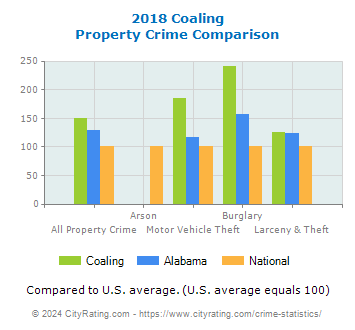 Coaling Property Crime vs. State and National Comparison