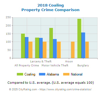 Coaling Property Crime vs. State and National Comparison