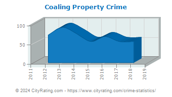 Coaling Property Crime