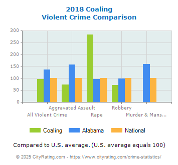 Coaling Violent Crime vs. State and National Comparison