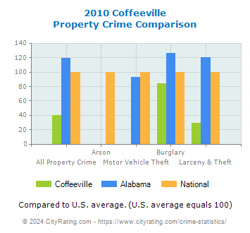 Coffeeville Property Crime vs. State and National Comparison