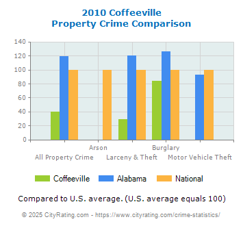 Coffeeville Property Crime vs. State and National Comparison