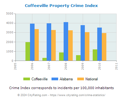 Coffeeville Property Crime vs. State and National Per Capita