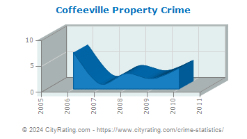 Coffeeville Property Crime