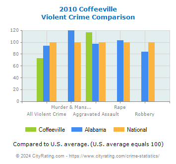 Coffeeville Violent Crime vs. State and National Comparison