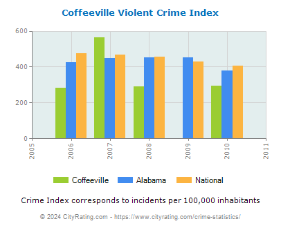 Coffeeville Violent Crime vs. State and National Per Capita