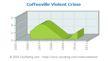 Coffeeville Violent Crime