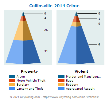 Collinsville Crime 2014