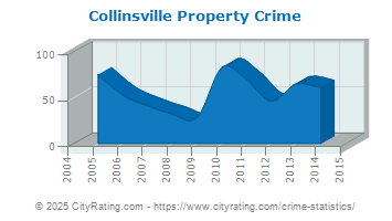 Collinsville Property Crime