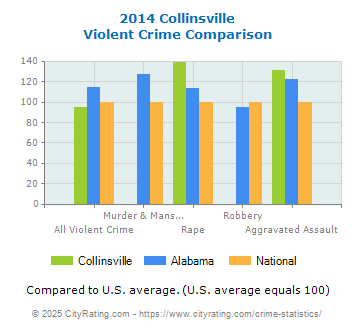 Collinsville Violent Crime vs. State and National Comparison