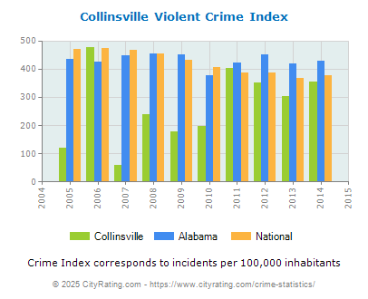 Collinsville Violent Crime vs. State and National Per Capita