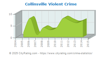 Collinsville Violent Crime