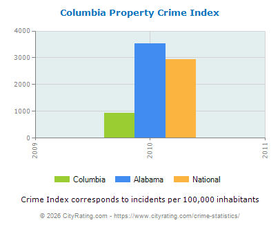Columbia Property Crime vs. State and National Per Capita