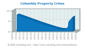 Columbia Property Crime