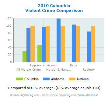 Columbia Violent Crime vs. State and National Comparison