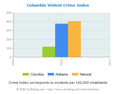 Columbia Violent Crime vs. State and National Per Capita