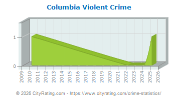 Columbia Violent Crime