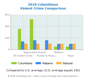 Columbiana Violent Crime vs. State and National Comparison