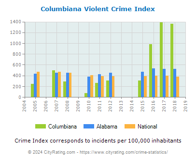 Columbiana Violent Crime vs. State and National Per Capita