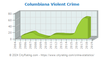 Columbiana Violent Crime