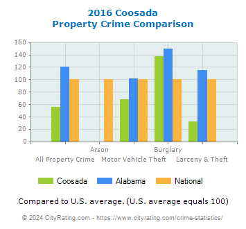 Coosada Property Crime vs. State and National Comparison