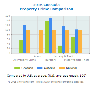 Coosada Property Crime vs. State and National Comparison