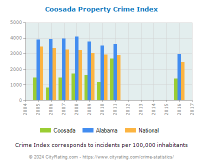 Coosada Property Crime vs. State and National Per Capita