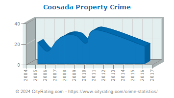 Coosada Property Crime