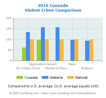 Coosada Violent Crime vs. State and National Comparison