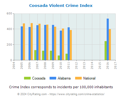 Coosada Violent Crime vs. State and National Per Capita