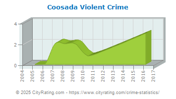 Coosada Violent Crime