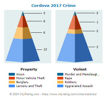 Cordova Crime 2017