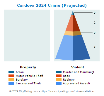 Cordova Crime 2024