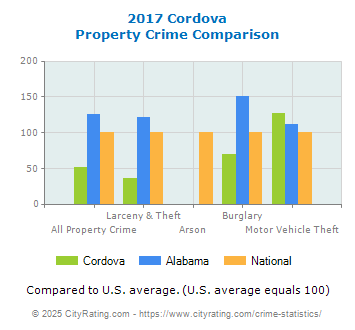 Cordova Property Crime vs. State and National Comparison