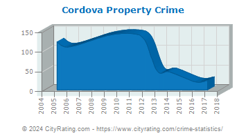 Cordova Property Crime