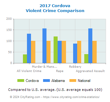 Cordova Violent Crime vs. State and National Comparison