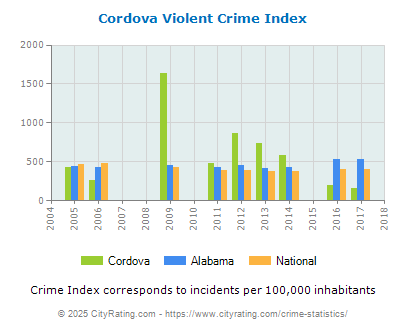 Cordova Violent Crime vs. State and National Per Capita