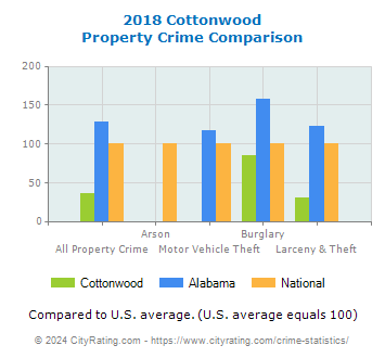 Cottonwood Property Crime vs. State and National Comparison