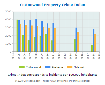 Cottonwood Property Crime vs. State and National Per Capita