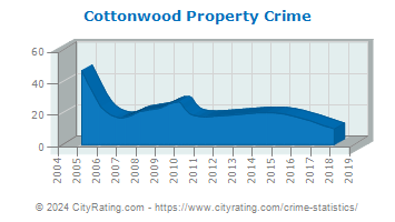 Cottonwood Property Crime
