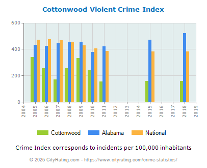 Cottonwood Violent Crime vs. State and National Per Capita