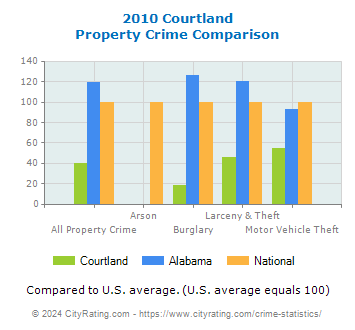 Courtland Property Crime vs. State and National Comparison