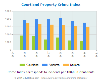 Courtland Property Crime vs. State and National Per Capita