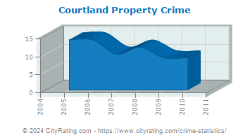 Courtland Property Crime