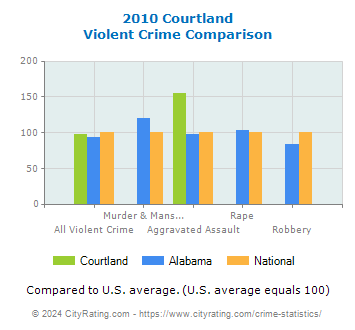 Courtland Violent Crime vs. State and National Comparison
